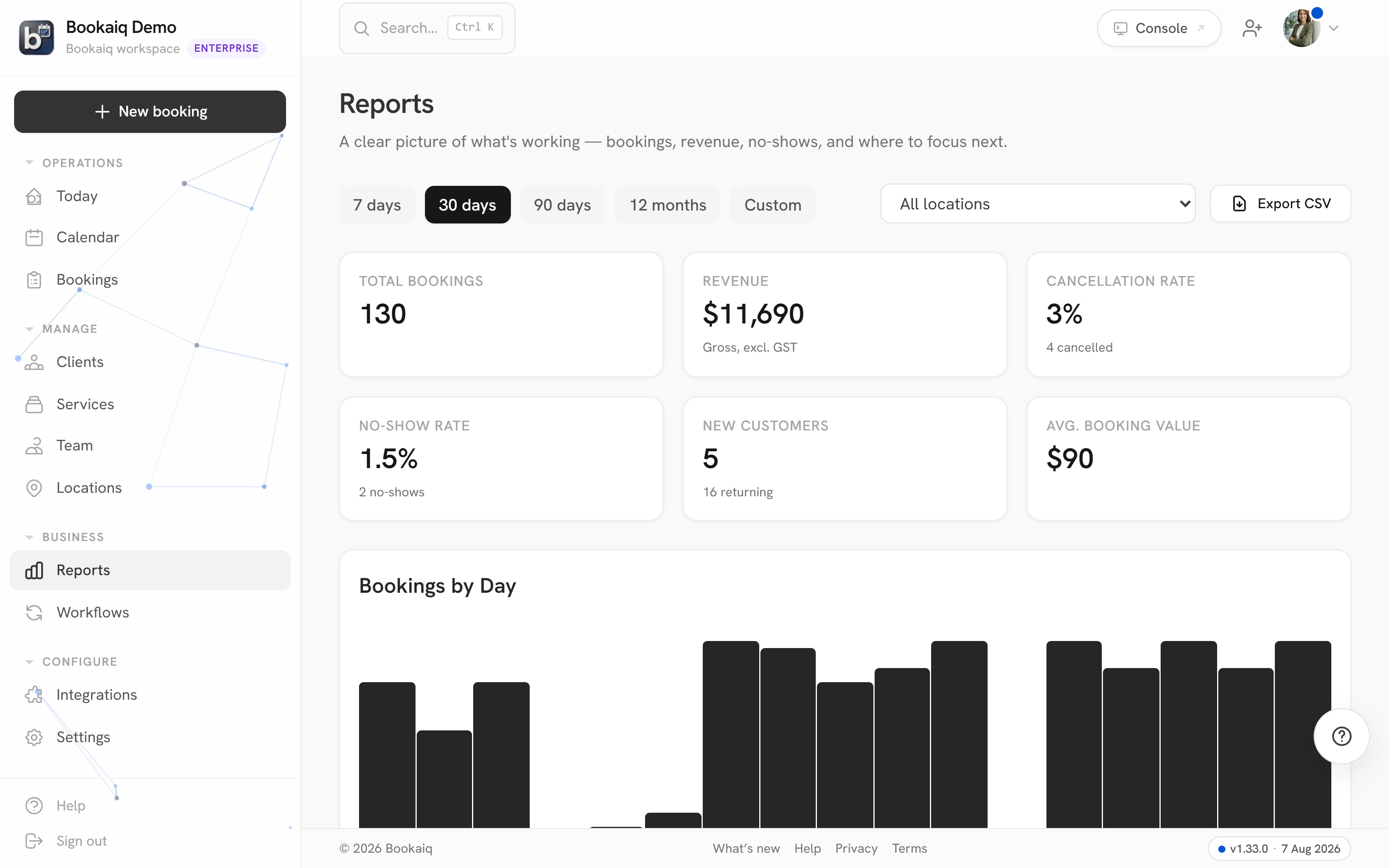 Bookaiq reports: total bookings, revenue, cancellation and no-show rates, new versus returning customers, and bookings by day.